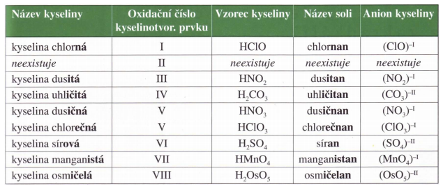 Názvosloví solí › Chemie › Uč se online! ️ - Vše co potřebuješ do školy