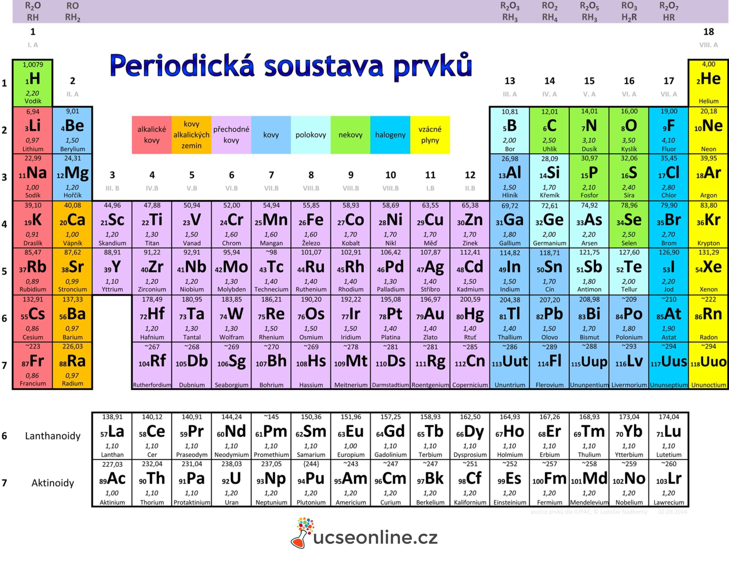 Periodick Soustava Prvk Chemie U Se Online V e Co 